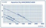 Aquamax Dry 14000